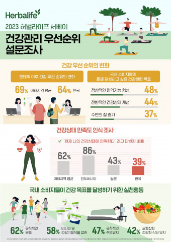 허벌라이프, 아시아 태평양 지역(APAC) 건강관리 우선순위 설문조사 진행 허벌라이프, 아시아 태평양 지역(APAC) 건강관리 우선순위 설문조사 진행
