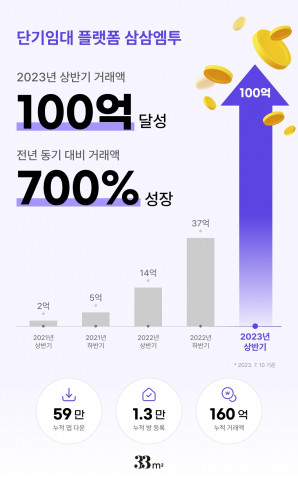 삼삼엠투가 상반기 거래액 100억을 달성하며 역대 최대 실적을 경신했다 삼삼엠투가 상반기 거래액 100억을 달성하며 역대 최대 실적을 경신했다