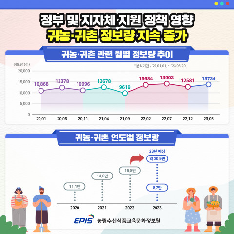 ‘귀농·귀촌’ 관련 월별/연도별 정보량 인포그래픽 ‘귀농·귀촌’ 관련 월별/연도별 정보량 인포그래픽
