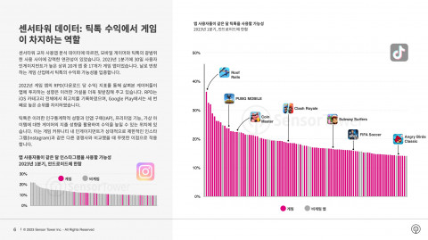 앱 사용자들이 같은 달 틱톡을 사용할 가능성 앱 사용자들이 같은 달 틱톡을 사용할 가능성