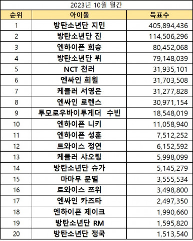 케이돌 10월 월간랭킹 득표수 케이돌 10월 월간랭킹 득표수